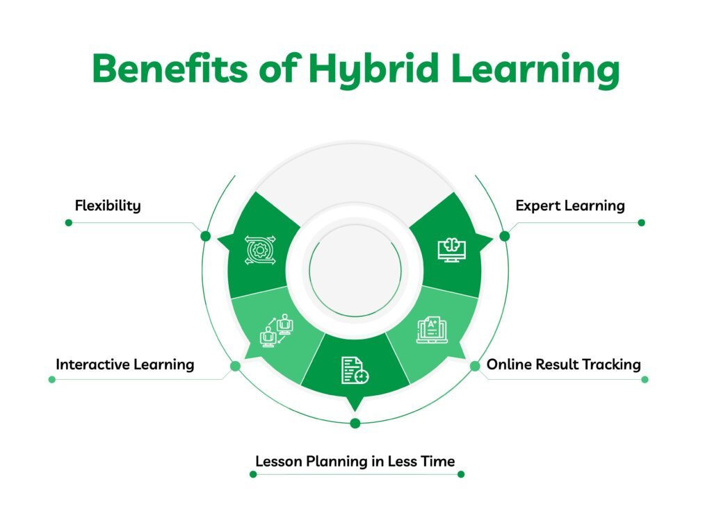 Benefits of Hybrid Learning