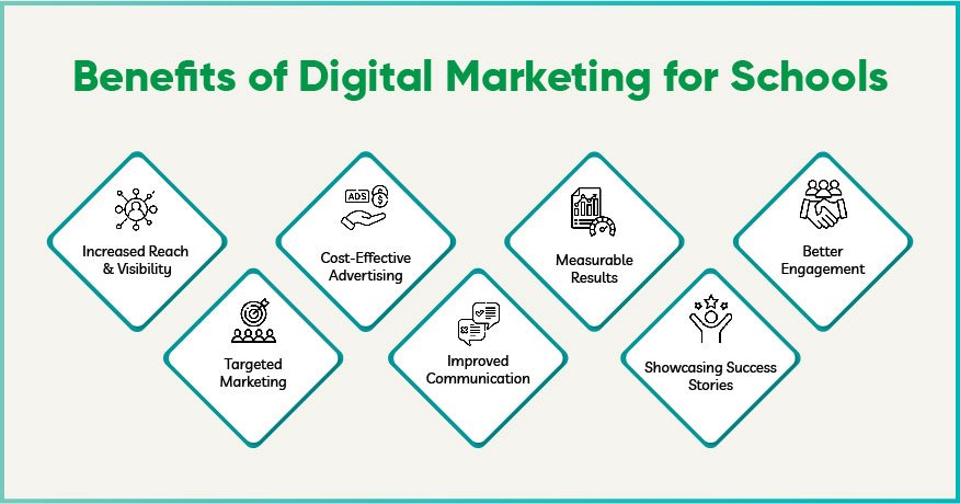 Benefits of Digital Marketing for Schools